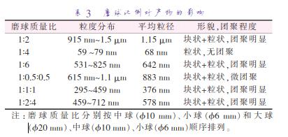 磨 球 質(zhì) 量 比 分 別 按 中 球 （準10 mm）、小 球 （準6 mm）和 大 球 （準20 mm）、中球（準10 mm）、小球（準6 mm）順序排列。