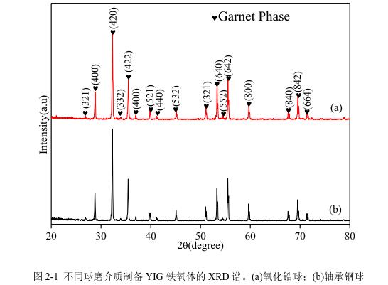 不同球磨介質(zhì)制備YIG 鐵氧體的 XRD 譜。(a)氧化鋯球；(b)軸承鋼球 