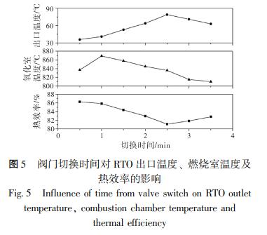 閥門(mén)切換時(shí)間對 RTO 出口溫度、 燃燒室溫度及 熱效率的影響