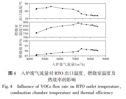 入爐廢氣流量對 RTO 出口溫度、 燃燒室溫度及 熱效率的影響