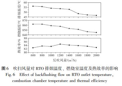 吹掃風(fēng)量對 RTO 排煙溫度、 燃燒室溫度及熱效率的影響